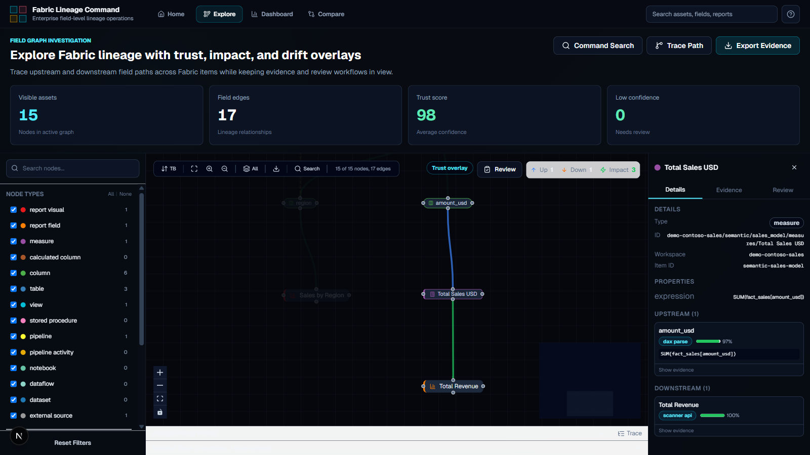 Node inspector showing a DAX measure with its expression, upstream and downstream edges, and per-edge parser confidence
