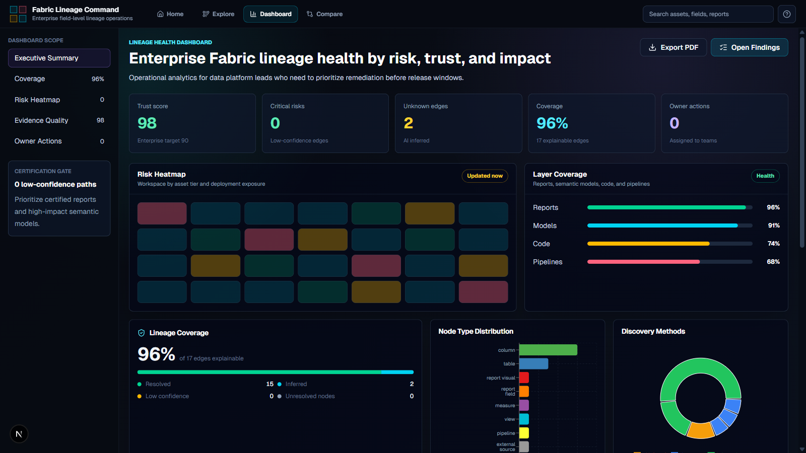 Lineage health dashboard with trust score, risk heatmap, layer coverage, and discovery-method analytics