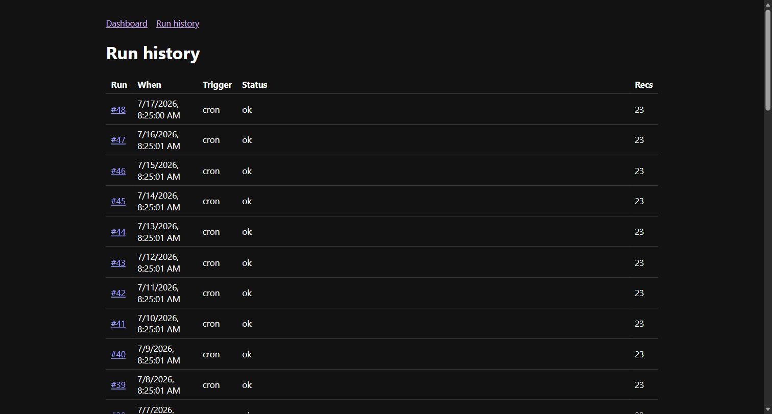 Run history with one row per daily run since the cron went live