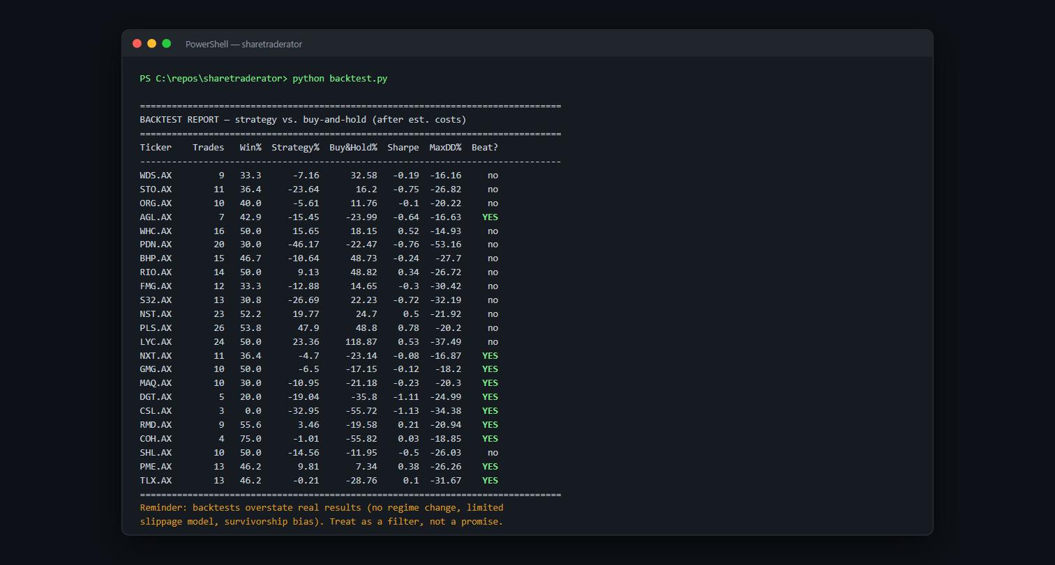Backtest report comparing the rule engine against buy-and-hold over two years, after costs, with limitations printed at the bottom