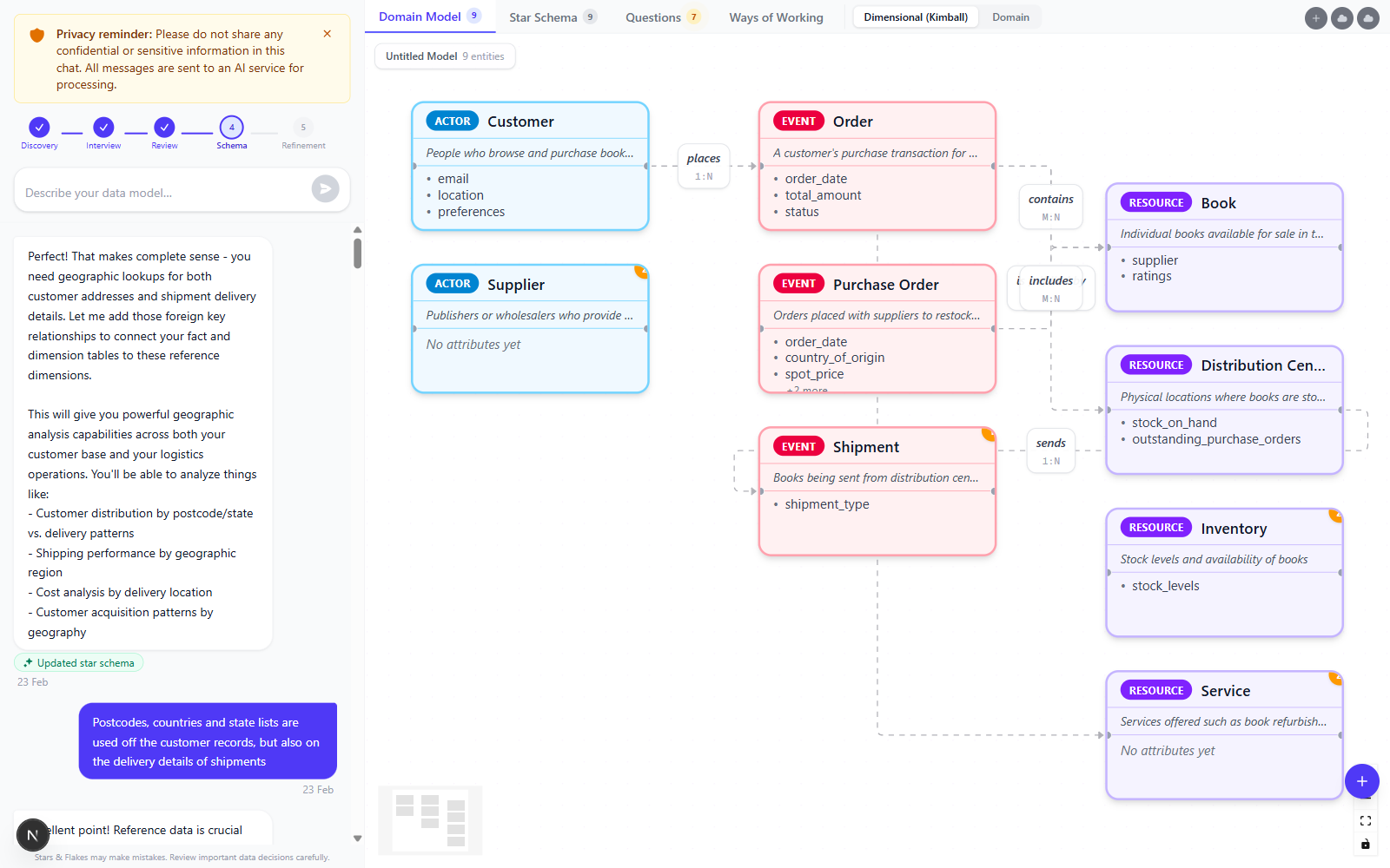 Domain model canvas showing the same business as actors, resources, and events with relationship cardinalities and question badges pinned to entities